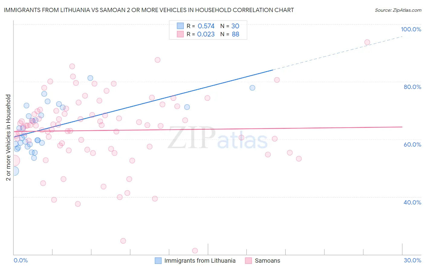 Immigrants from Lithuania vs Samoan 2 or more Vehicles in Household