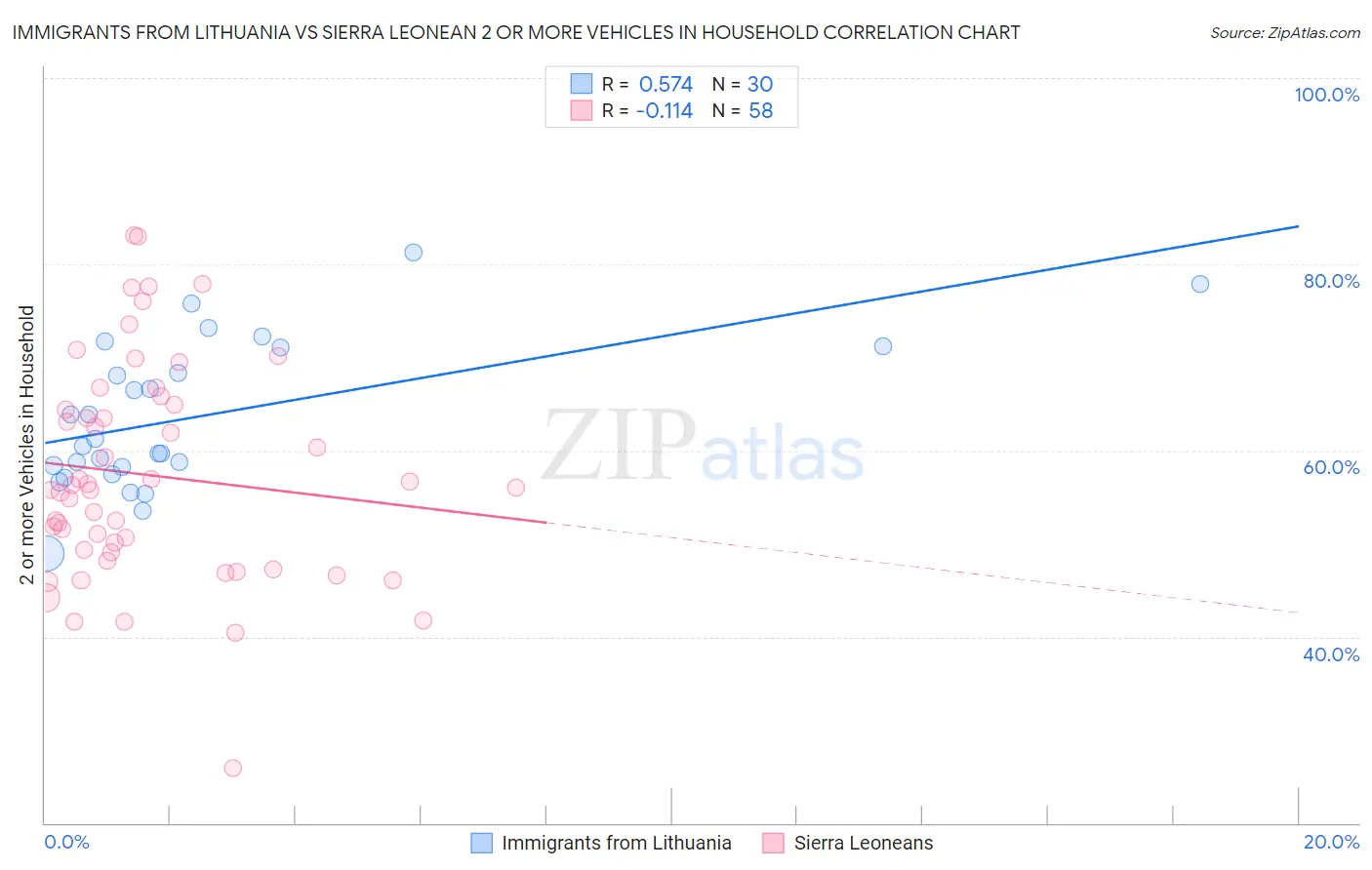 Immigrants from Lithuania vs Sierra Leonean 2 or more Vehicles in Household