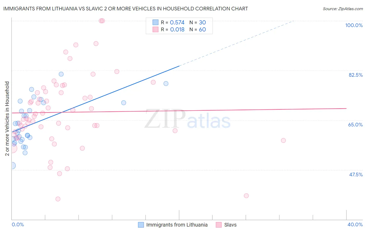 Immigrants from Lithuania vs Slavic 2 or more Vehicles in Household