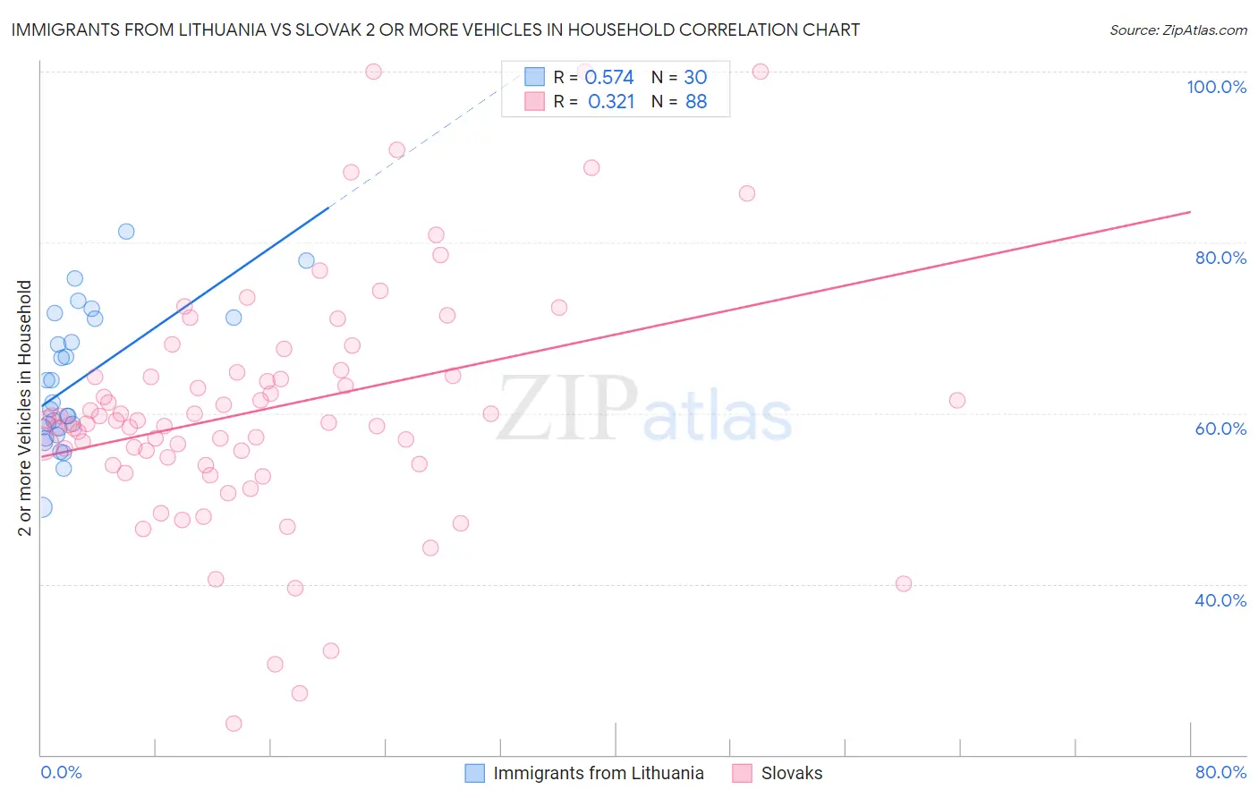 Immigrants from Lithuania vs Slovak 2 or more Vehicles in Household