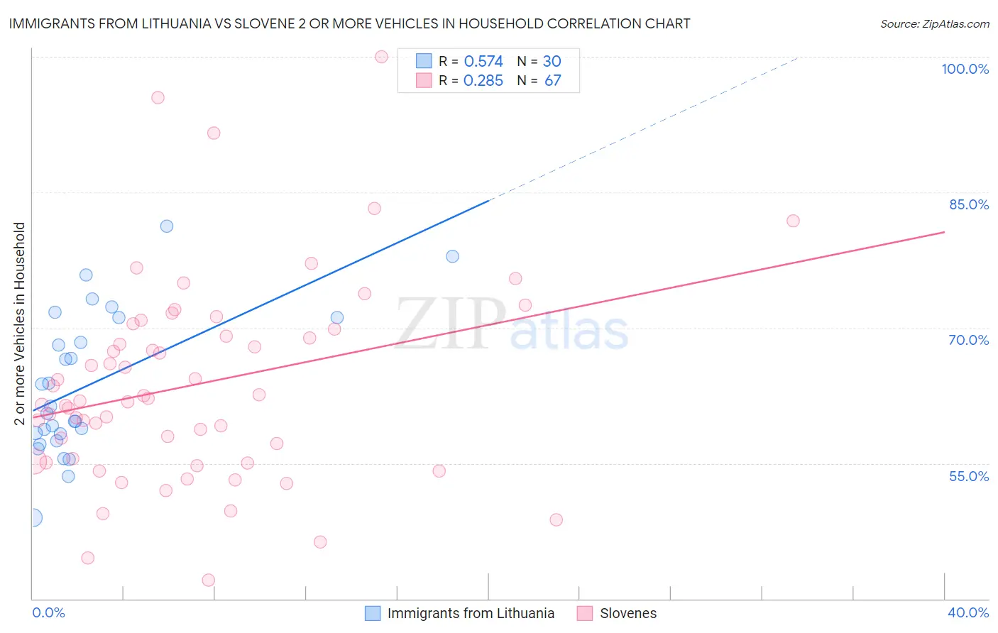 Immigrants from Lithuania vs Slovene 2 or more Vehicles in Household