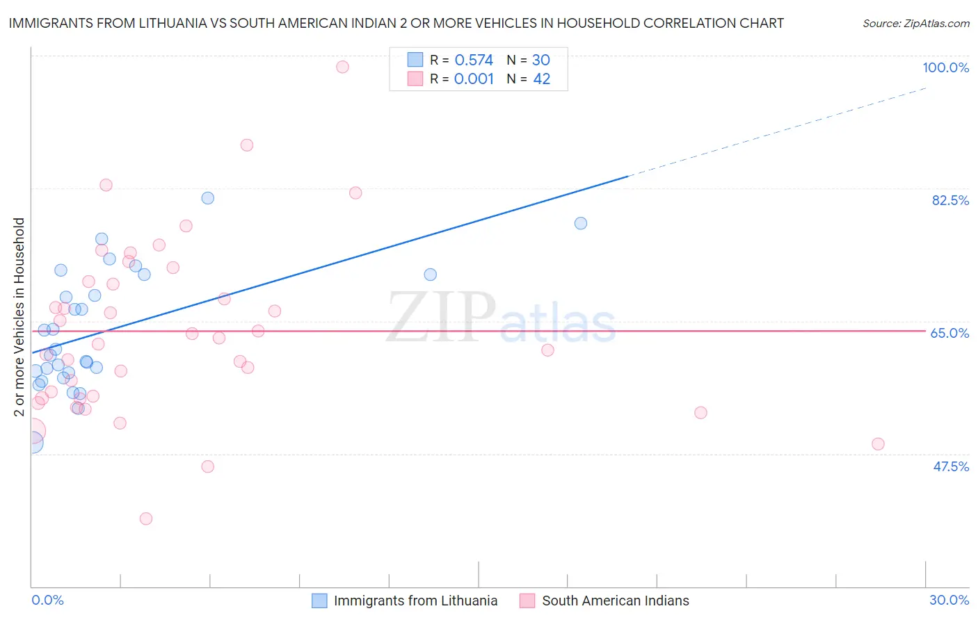 Immigrants from Lithuania vs South American Indian 2 or more Vehicles in Household
