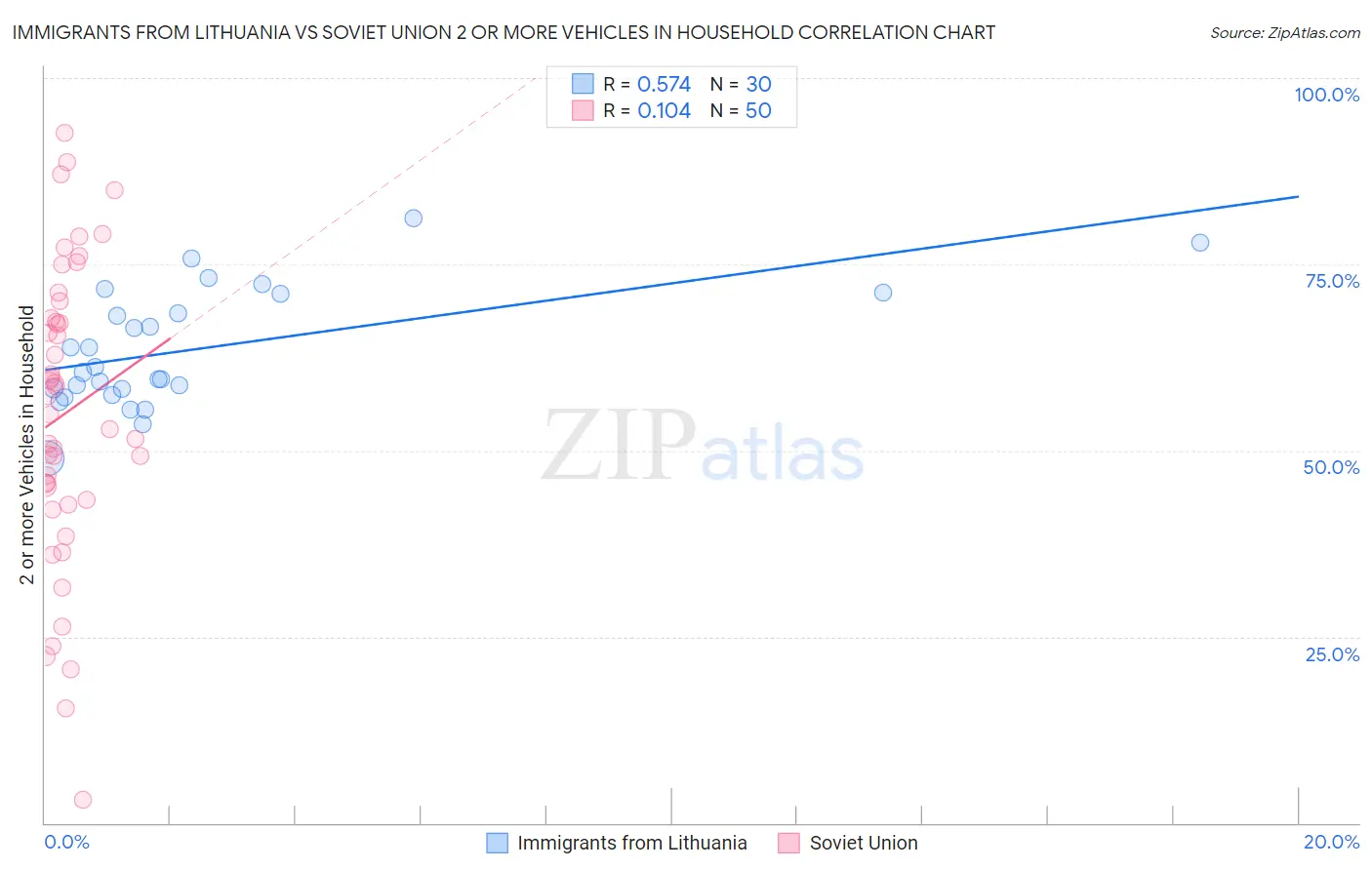 Immigrants from Lithuania vs Soviet Union 2 or more Vehicles in Household