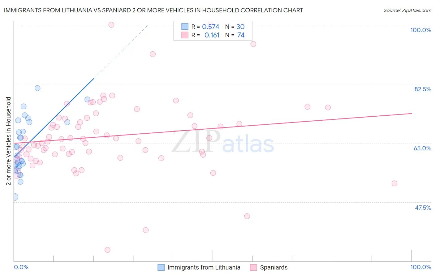 Immigrants from Lithuania vs Spaniard 2 or more Vehicles in Household