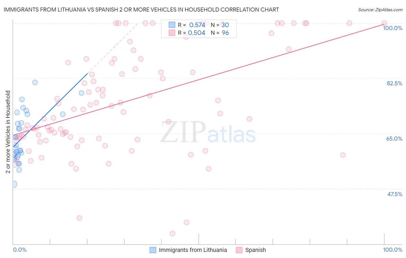 Immigrants from Lithuania vs Spanish 2 or more Vehicles in Household