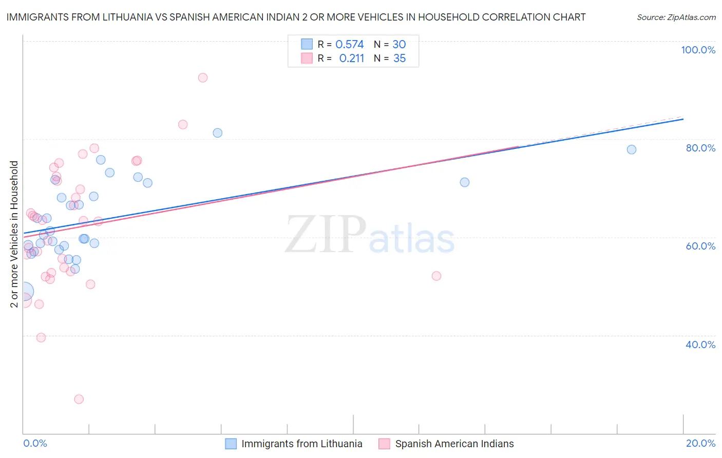 Immigrants from Lithuania vs Spanish American Indian 2 or more Vehicles in Household