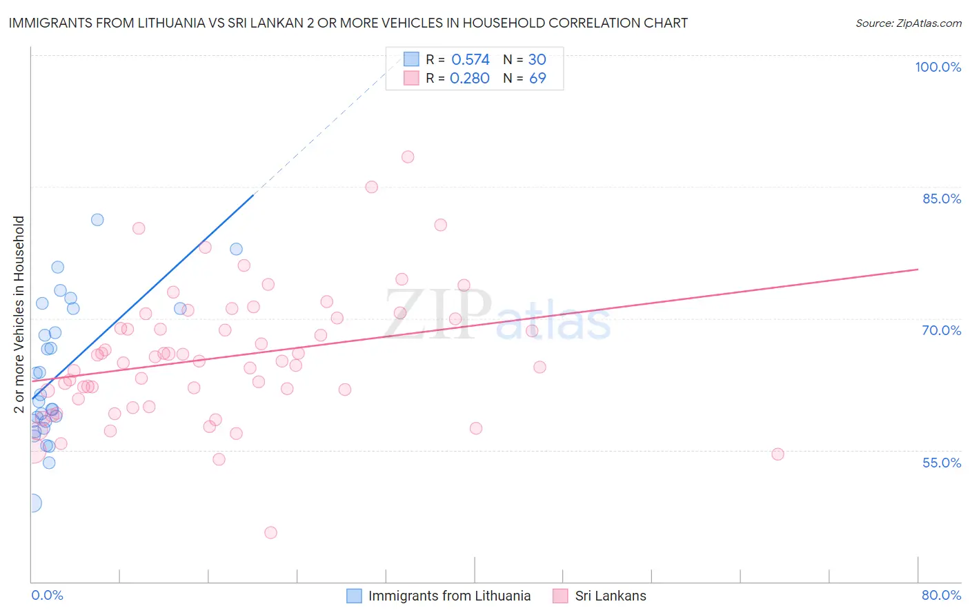 Immigrants from Lithuania vs Sri Lankan 2 or more Vehicles in Household