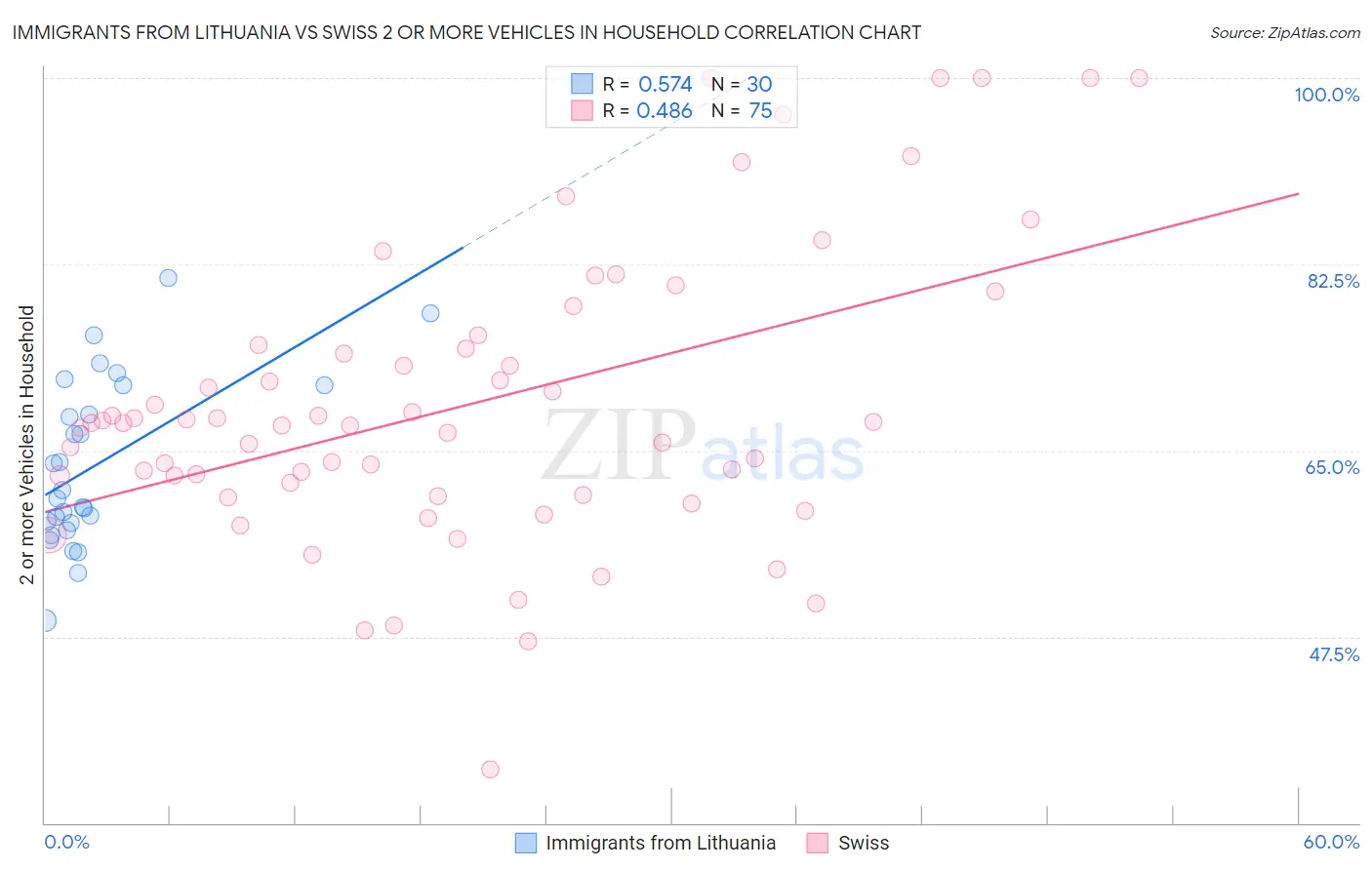 Immigrants from Lithuania vs Swiss 2 or more Vehicles in Household