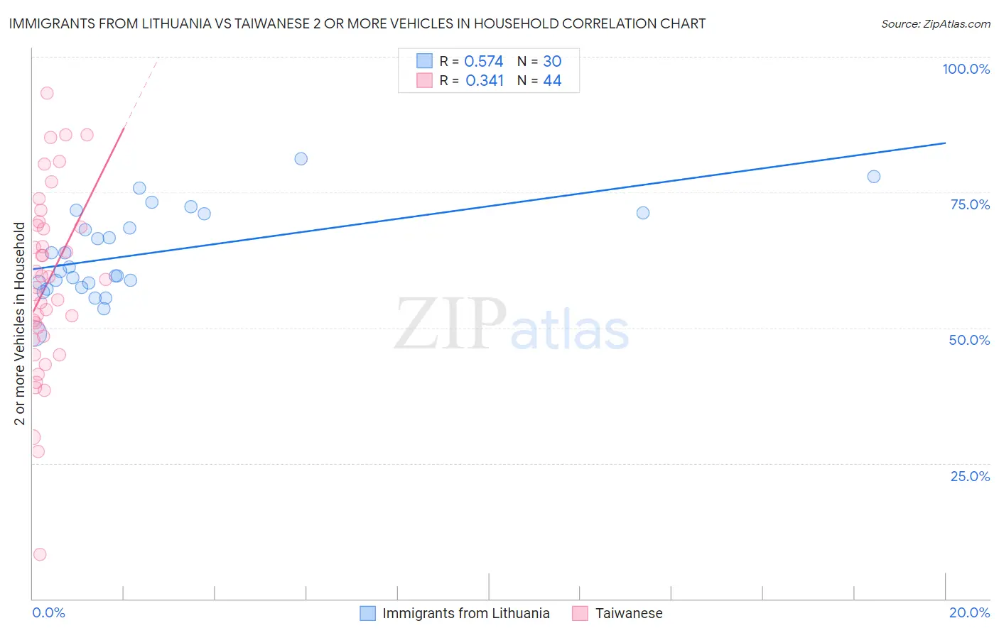 Immigrants from Lithuania vs Taiwanese 2 or more Vehicles in Household