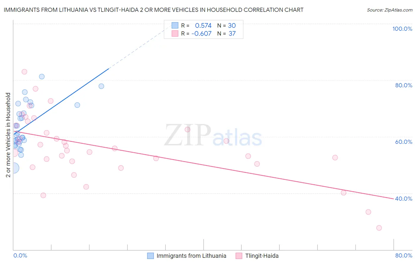 Immigrants from Lithuania vs Tlingit-Haida 2 or more Vehicles in Household