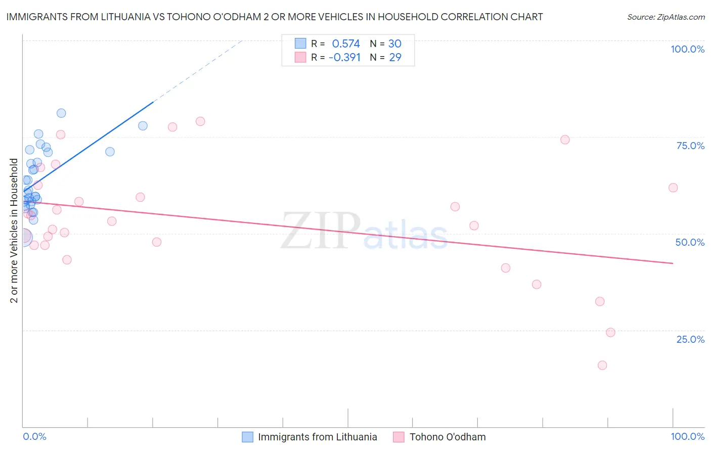 Immigrants from Lithuania vs Tohono O'odham 2 or more Vehicles in Household