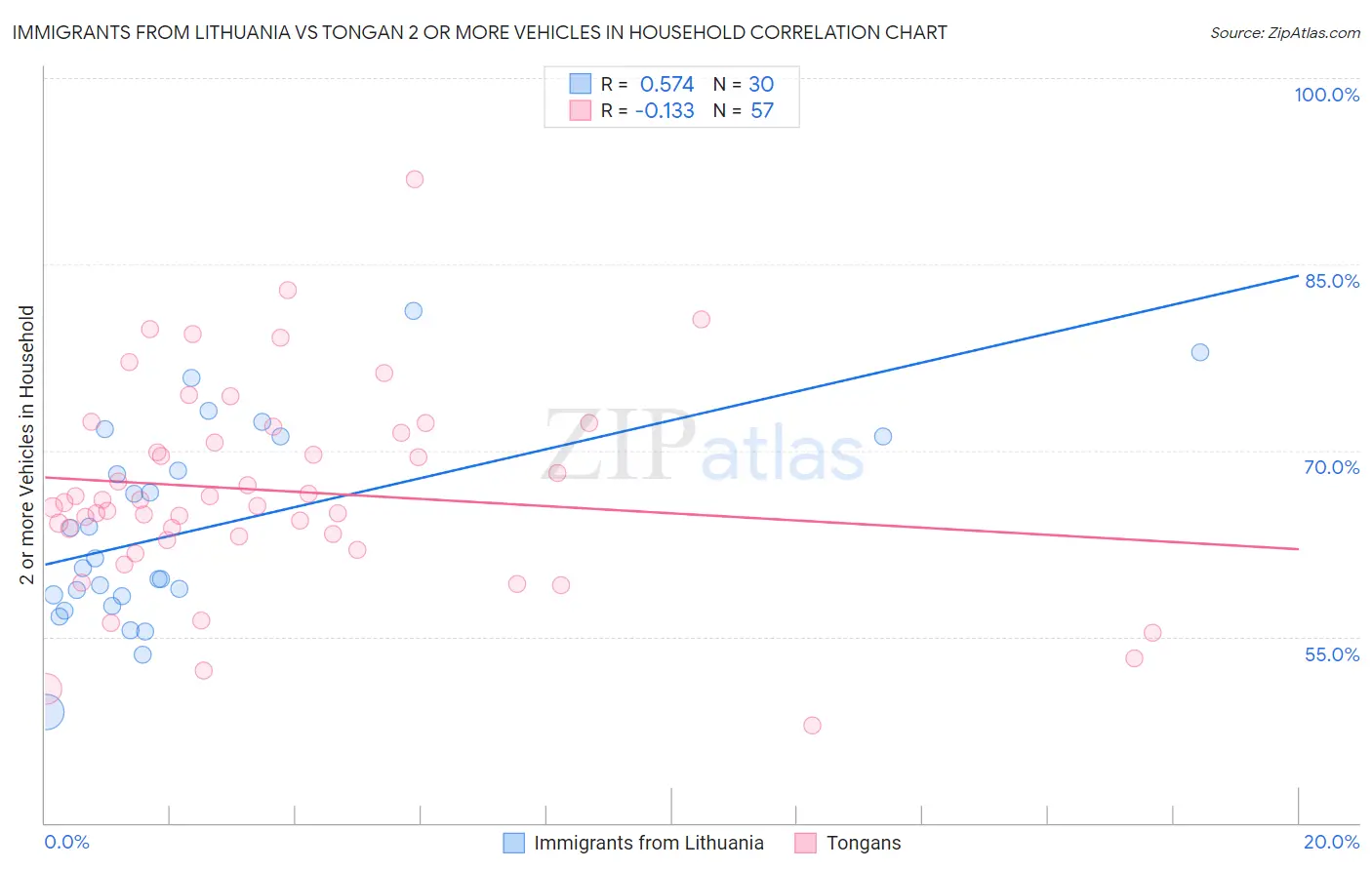 Immigrants from Lithuania vs Tongan 2 or more Vehicles in Household