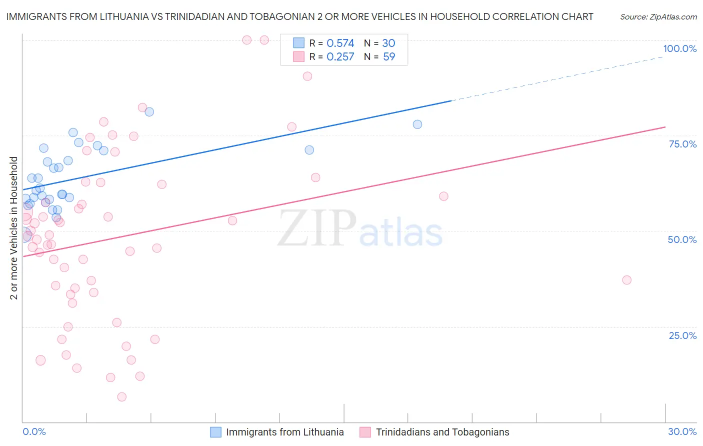 Immigrants from Lithuania vs Trinidadian and Tobagonian 2 or more Vehicles in Household