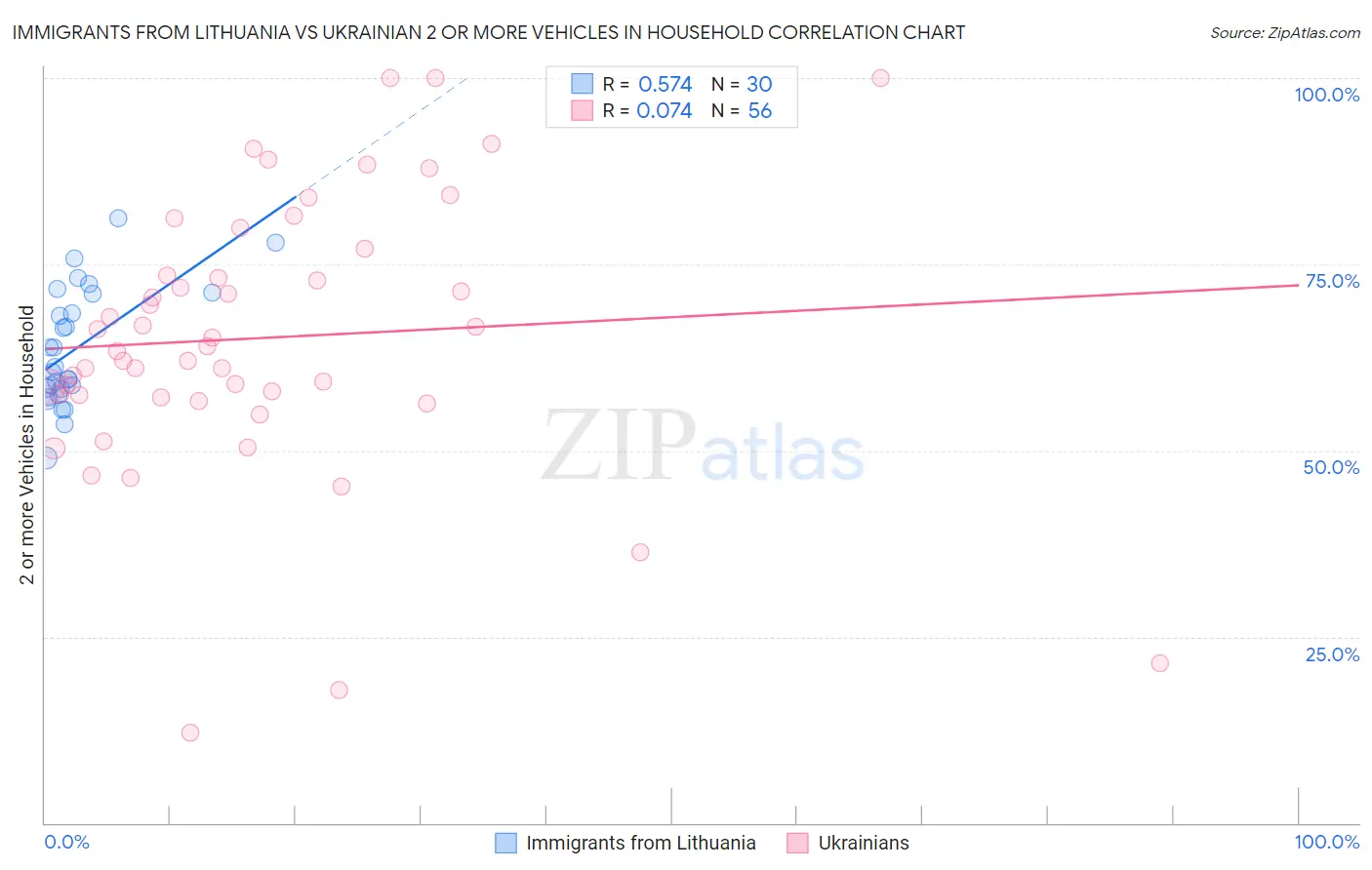 Immigrants from Lithuania vs Ukrainian 2 or more Vehicles in Household