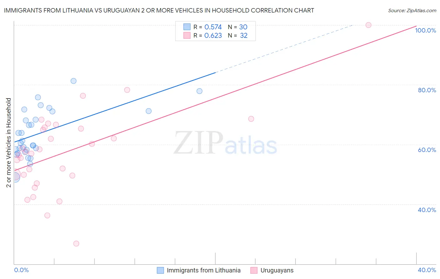 Immigrants from Lithuania vs Uruguayan 2 or more Vehicles in Household