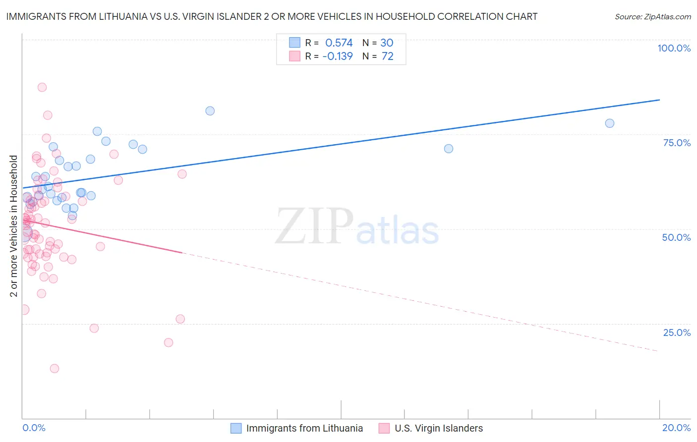 Immigrants from Lithuania vs U.S. Virgin Islander 2 or more Vehicles in Household