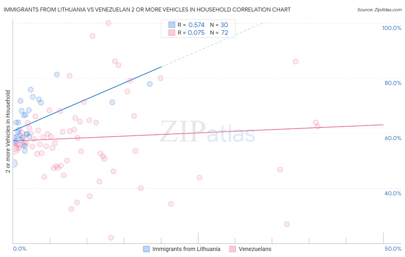 Immigrants from Lithuania vs Venezuelan 2 or more Vehicles in Household