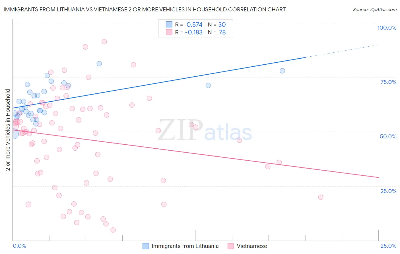 Immigrants from Lithuania vs Vietnamese 2 or more Vehicles in Household