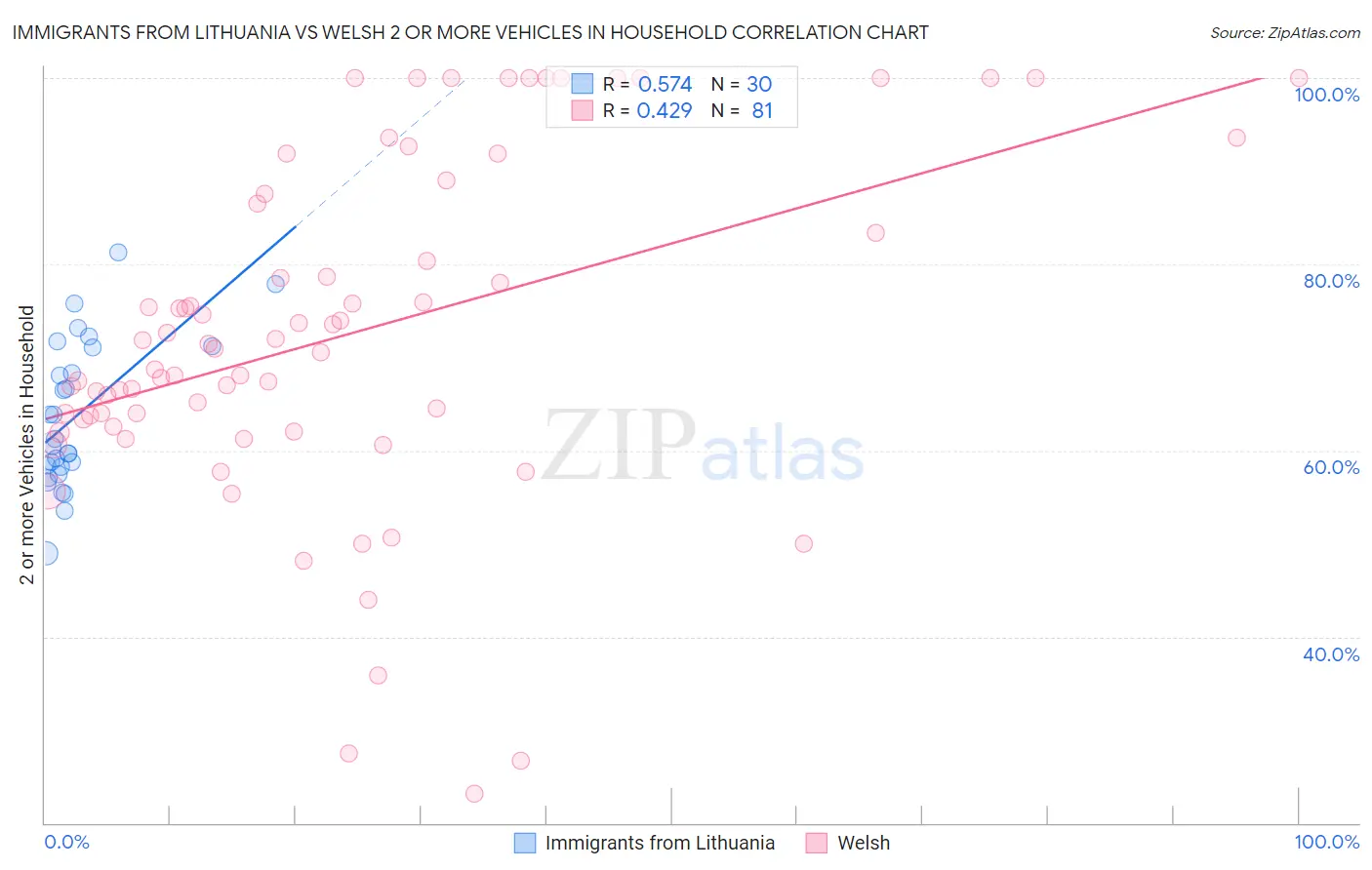 Immigrants from Lithuania vs Welsh 2 or more Vehicles in Household