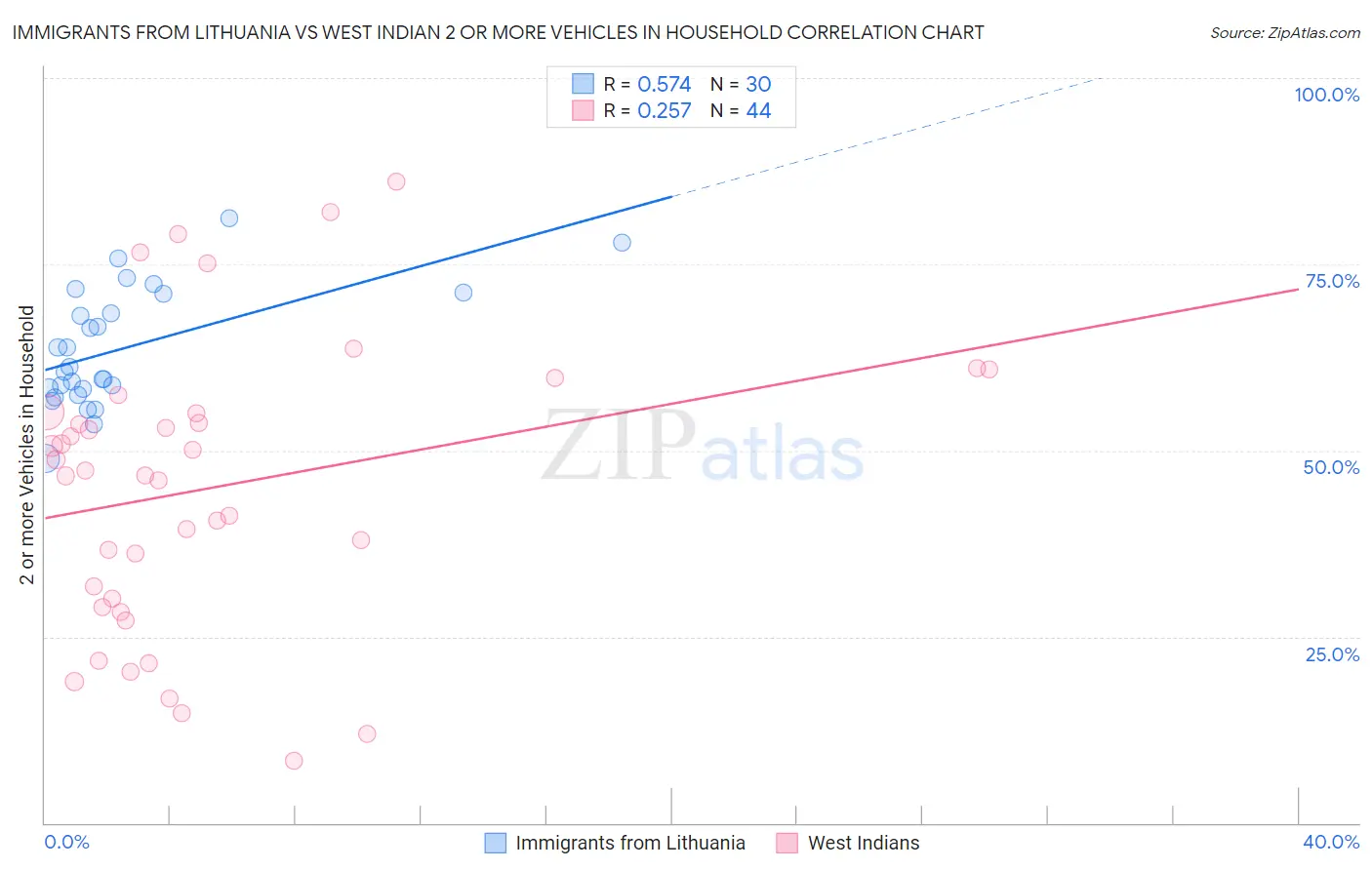Immigrants from Lithuania vs West Indian 2 or more Vehicles in Household