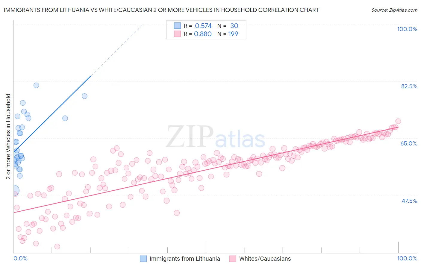 Immigrants from Lithuania vs White/Caucasian 2 or more Vehicles in Household