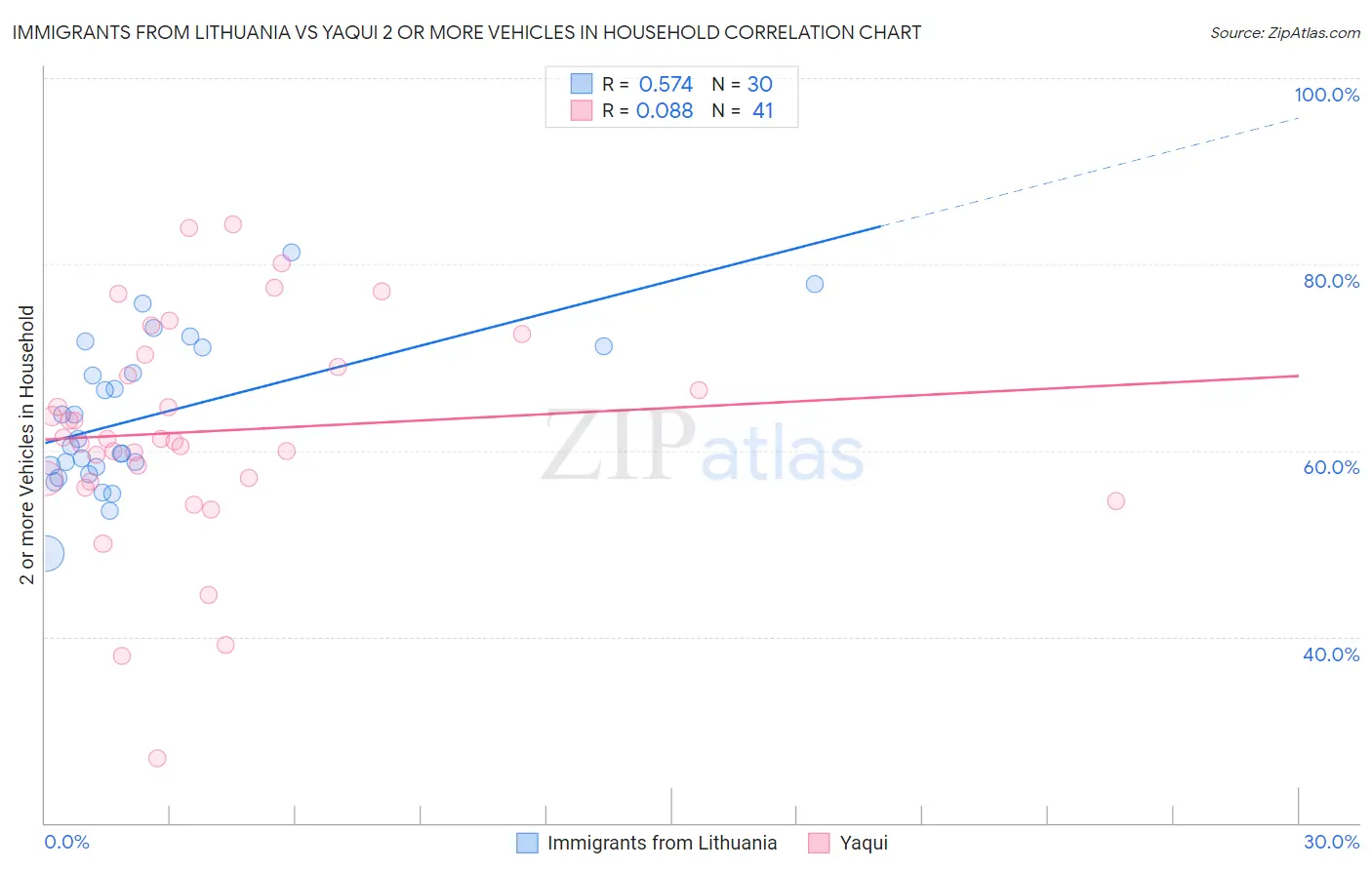 Immigrants from Lithuania vs Yaqui 2 or more Vehicles in Household