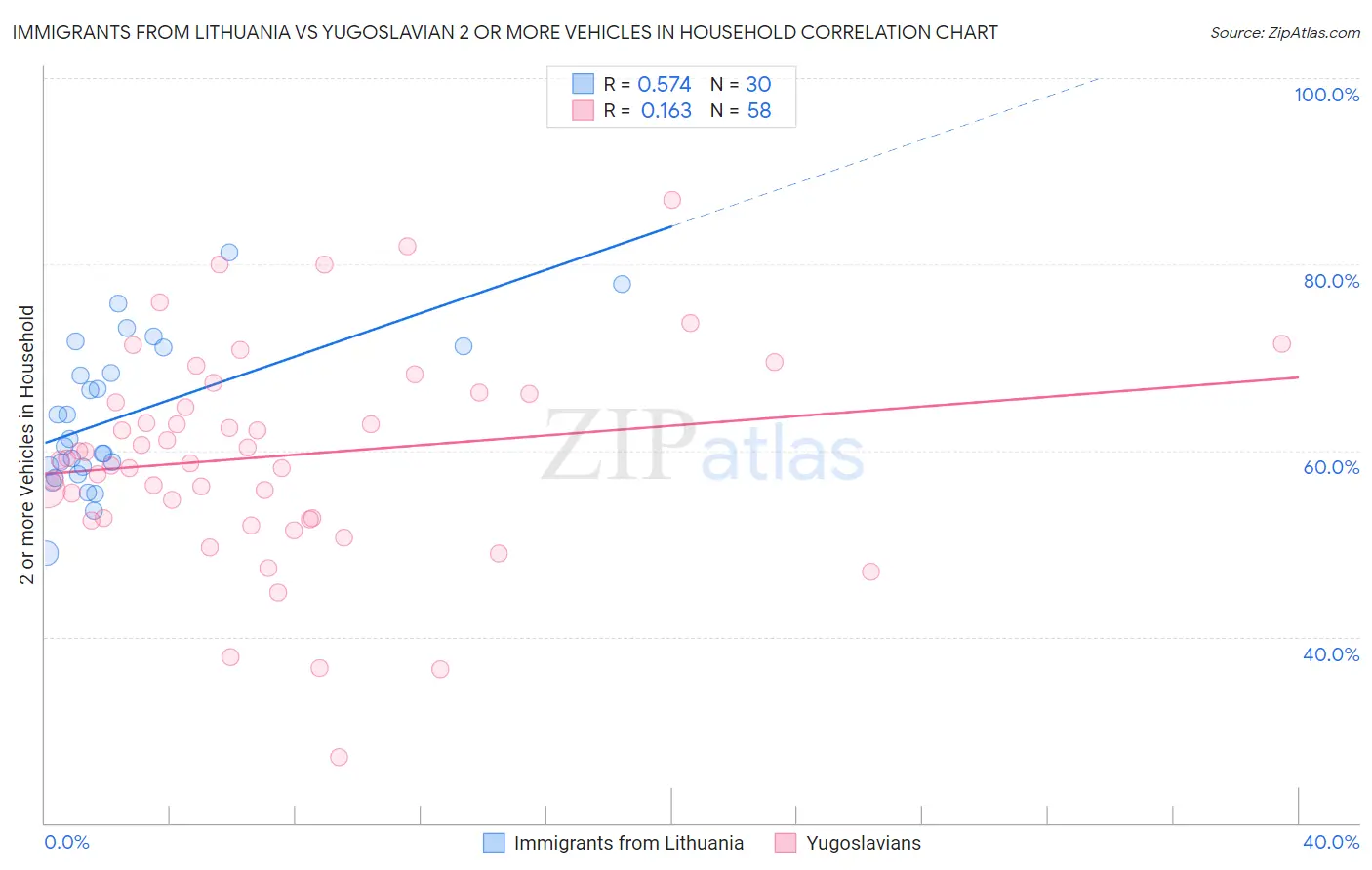 Immigrants from Lithuania vs Yugoslavian 2 or more Vehicles in Household