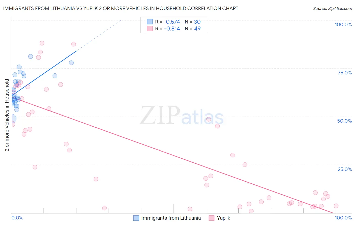 Immigrants from Lithuania vs Yup'ik 2 or more Vehicles in Household