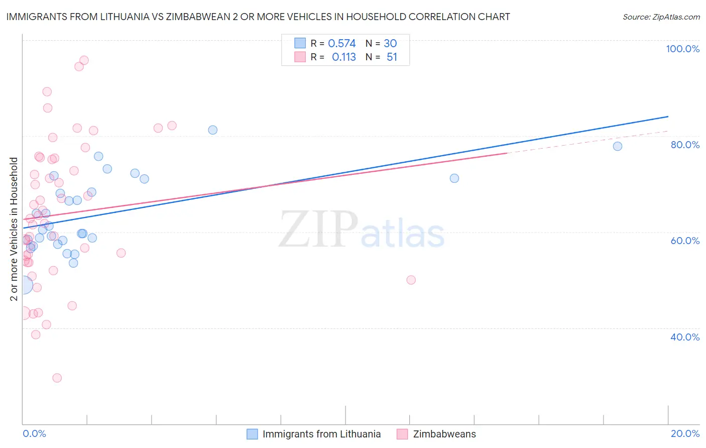 Immigrants from Lithuania vs Zimbabwean 2 or more Vehicles in Household