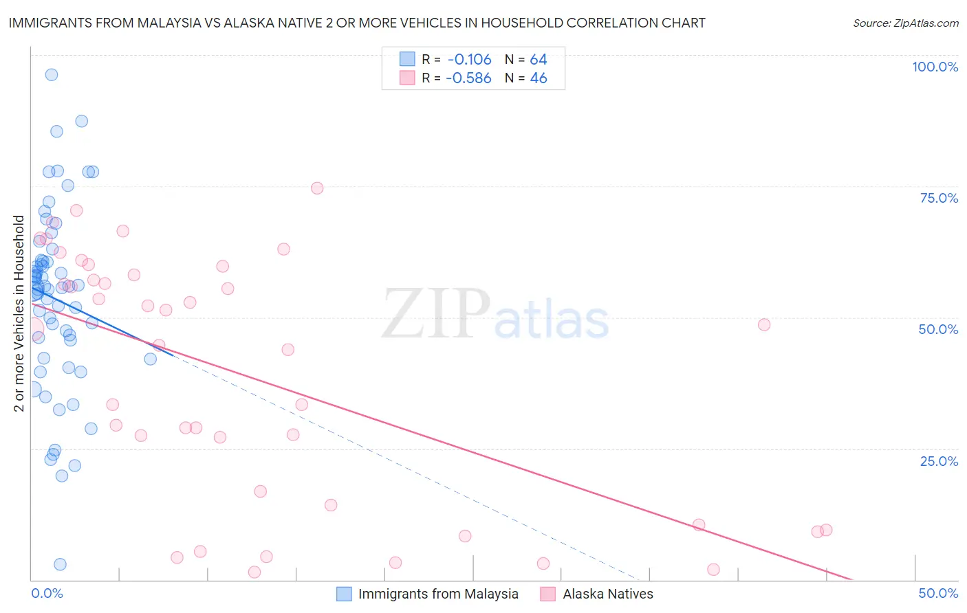 Immigrants from Malaysia vs Alaska Native 2 or more Vehicles in Household