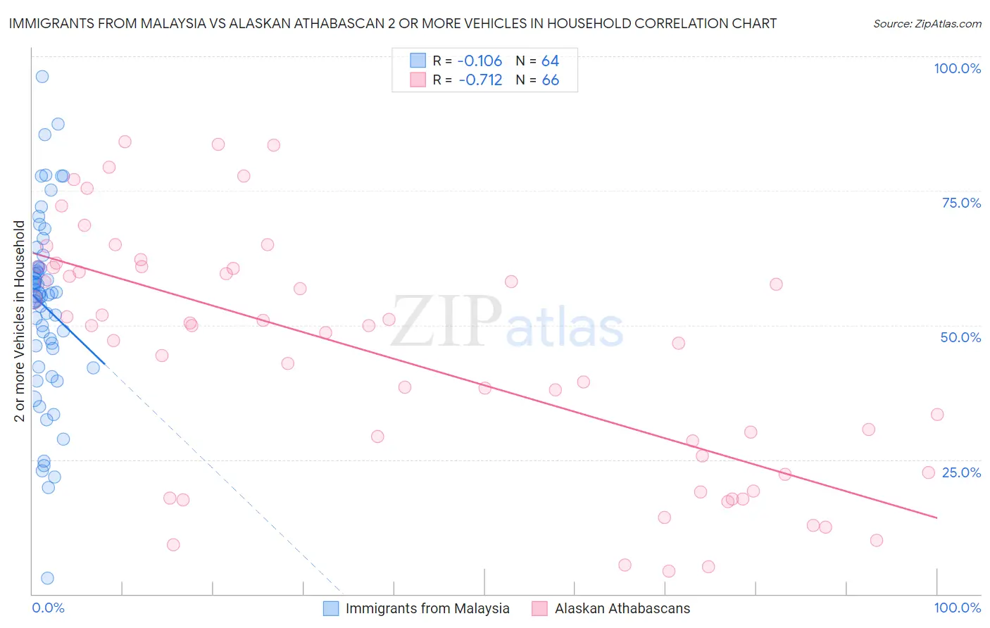 Immigrants from Malaysia vs Alaskan Athabascan 2 or more Vehicles in Household