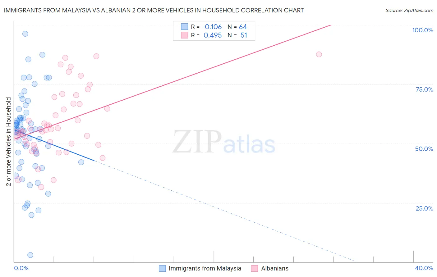 Immigrants from Malaysia vs Albanian 2 or more Vehicles in Household