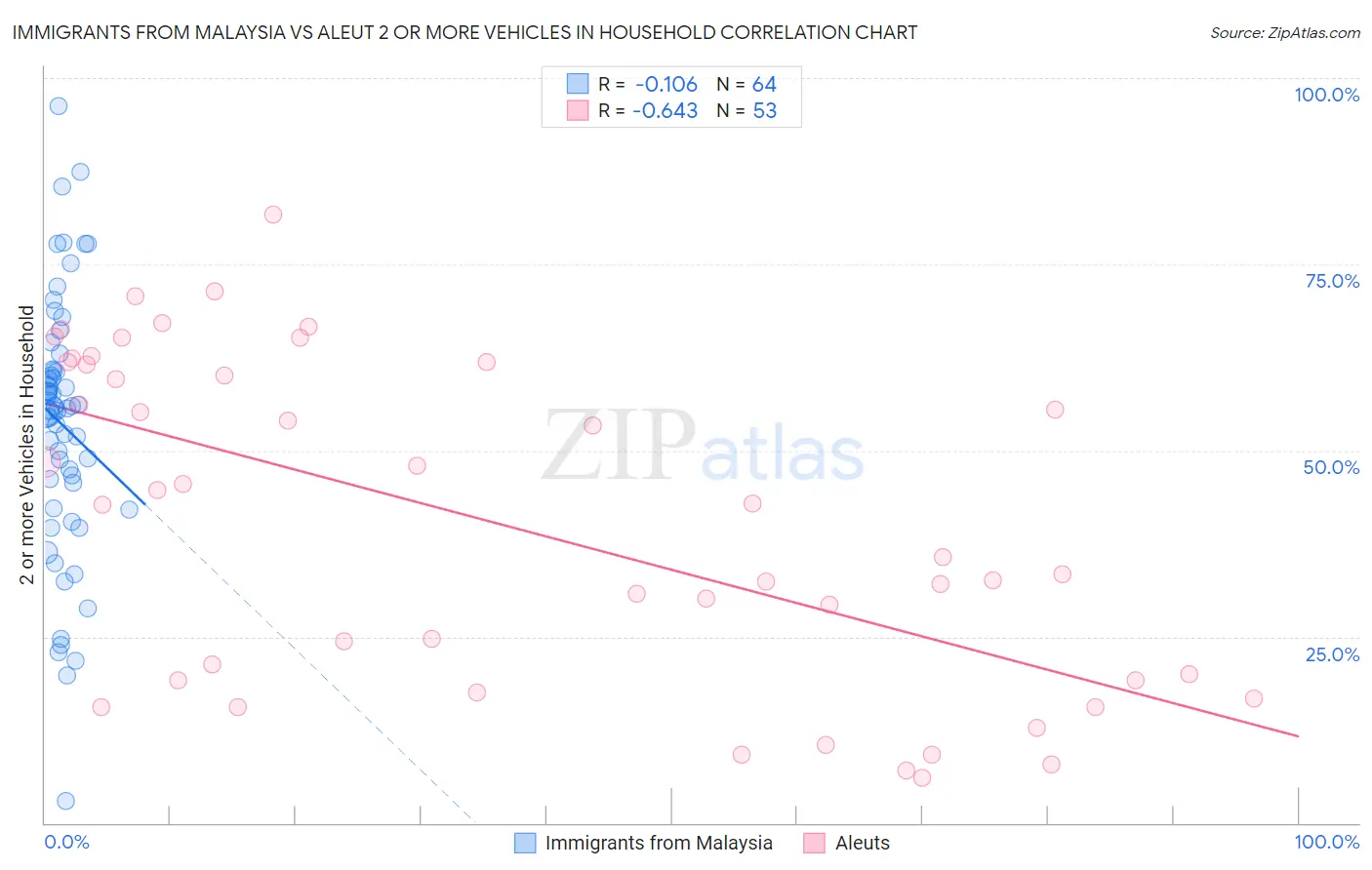 Immigrants from Malaysia vs Aleut 2 or more Vehicles in Household