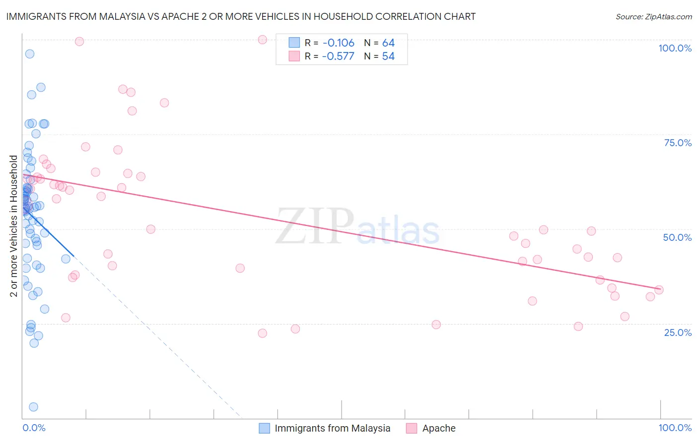 Immigrants from Malaysia vs Apache 2 or more Vehicles in Household