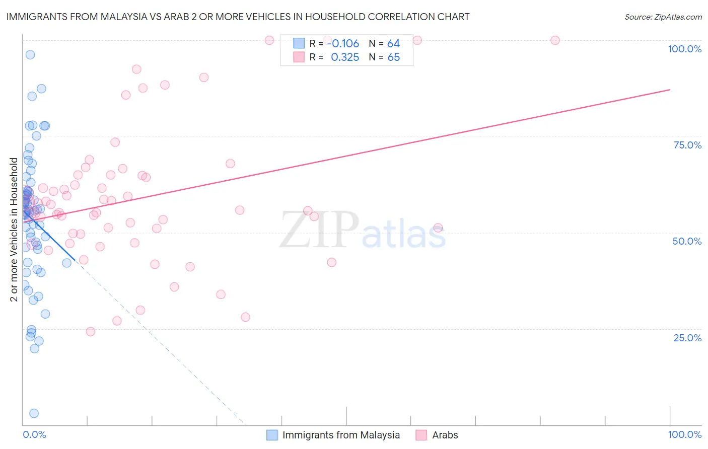 Immigrants from Malaysia vs Arab 2 or more Vehicles in Household