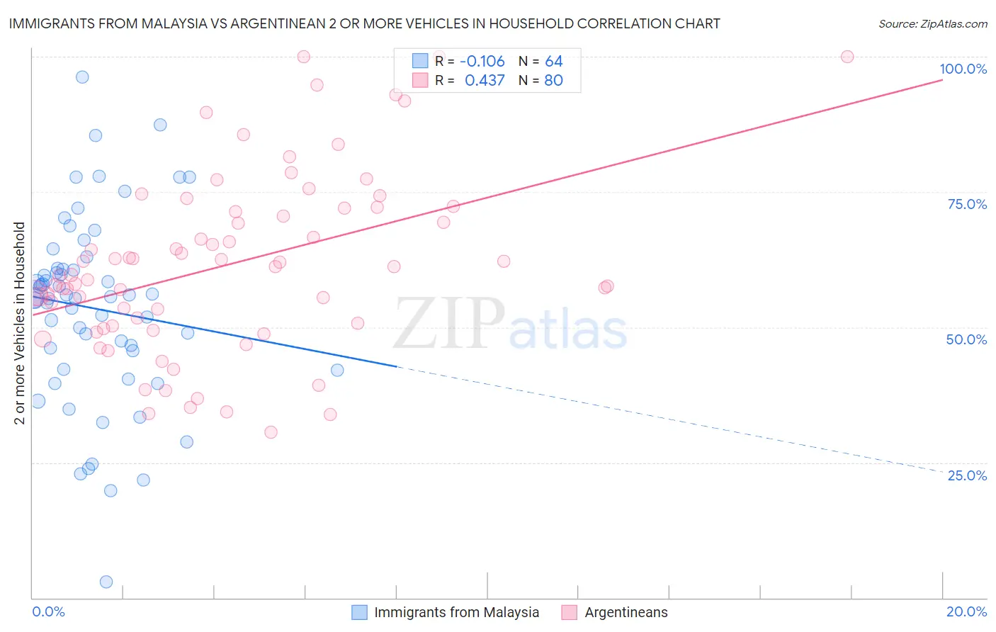 Immigrants from Malaysia vs Argentinean 2 or more Vehicles in Household