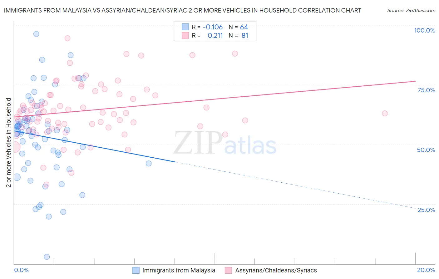 Immigrants from Malaysia vs Assyrian/Chaldean/Syriac 2 or more Vehicles in Household