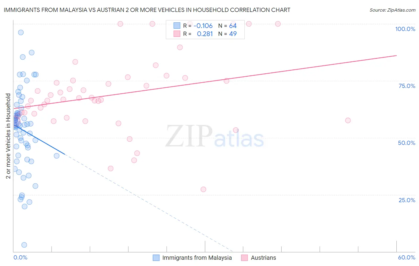 Immigrants from Malaysia vs Austrian 2 or more Vehicles in Household
