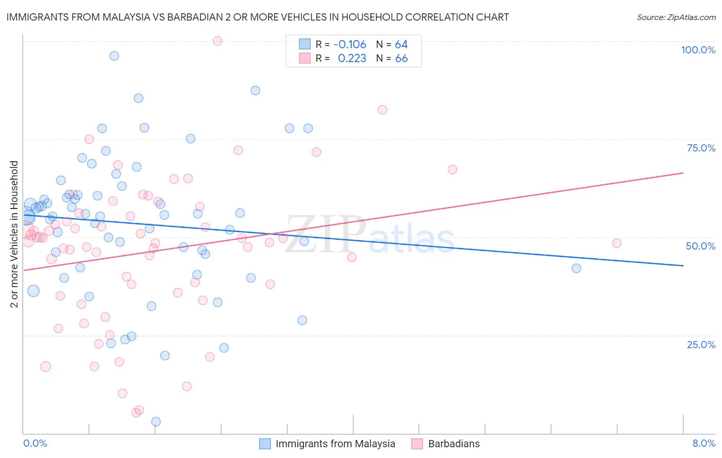 Immigrants from Malaysia vs Barbadian 2 or more Vehicles in Household