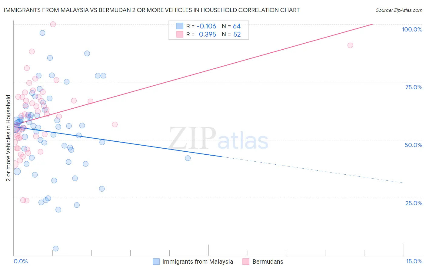 Immigrants from Malaysia vs Bermudan 2 or more Vehicles in Household