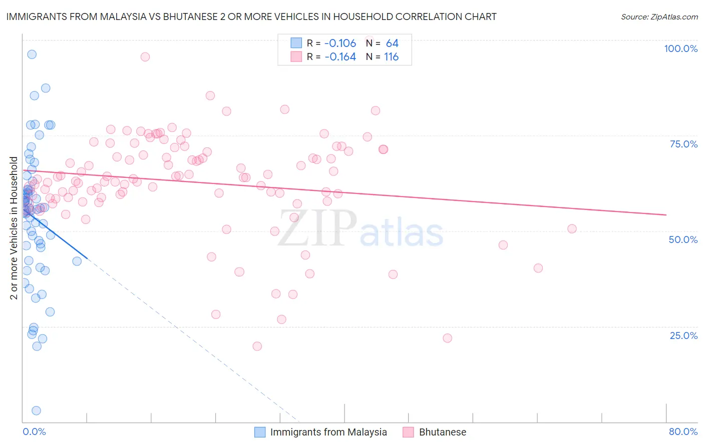 Immigrants from Malaysia vs Bhutanese 2 or more Vehicles in Household