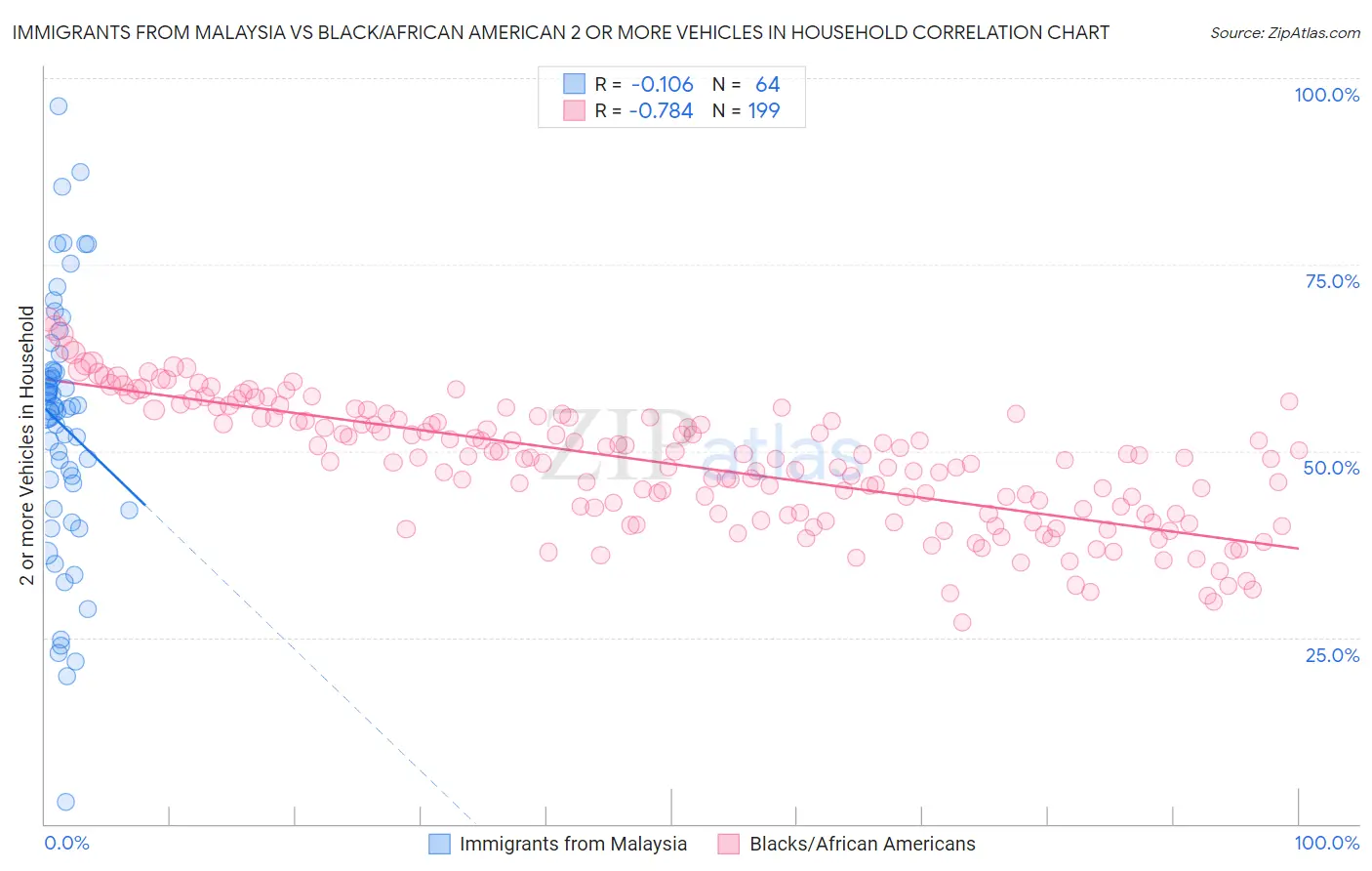 Immigrants from Malaysia vs Black/African American 2 or more Vehicles in Household