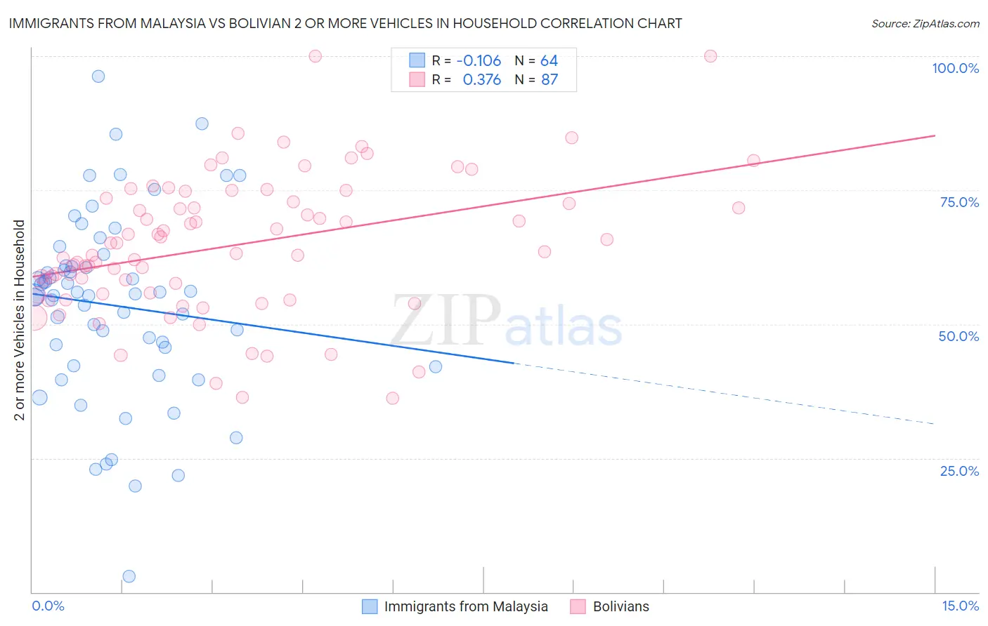 Immigrants from Malaysia vs Bolivian 2 or more Vehicles in Household