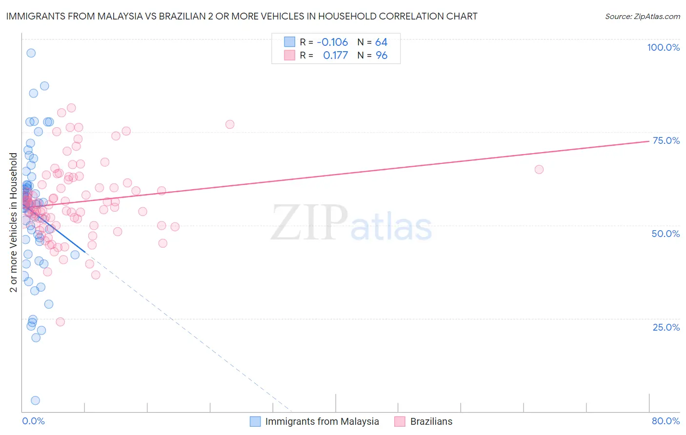 Immigrants from Malaysia vs Brazilian 2 or more Vehicles in Household