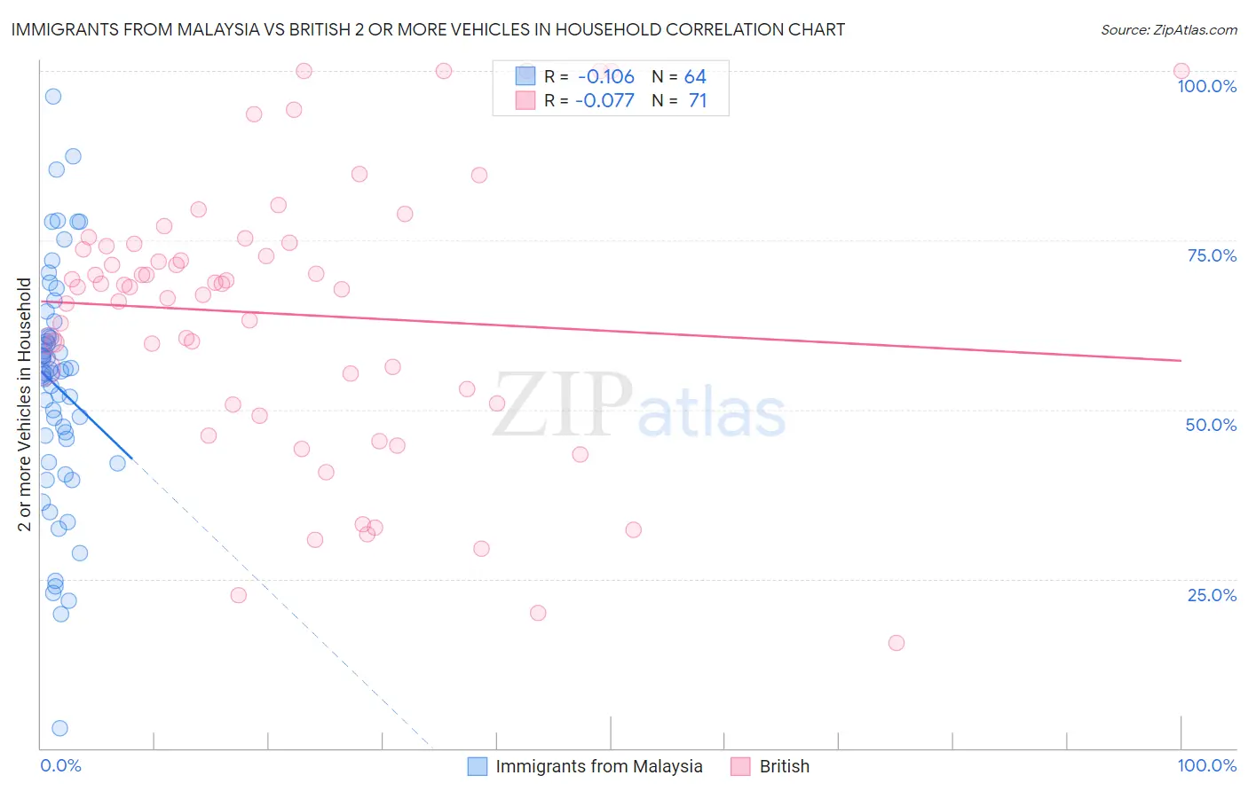 Immigrants from Malaysia vs British 2 or more Vehicles in Household