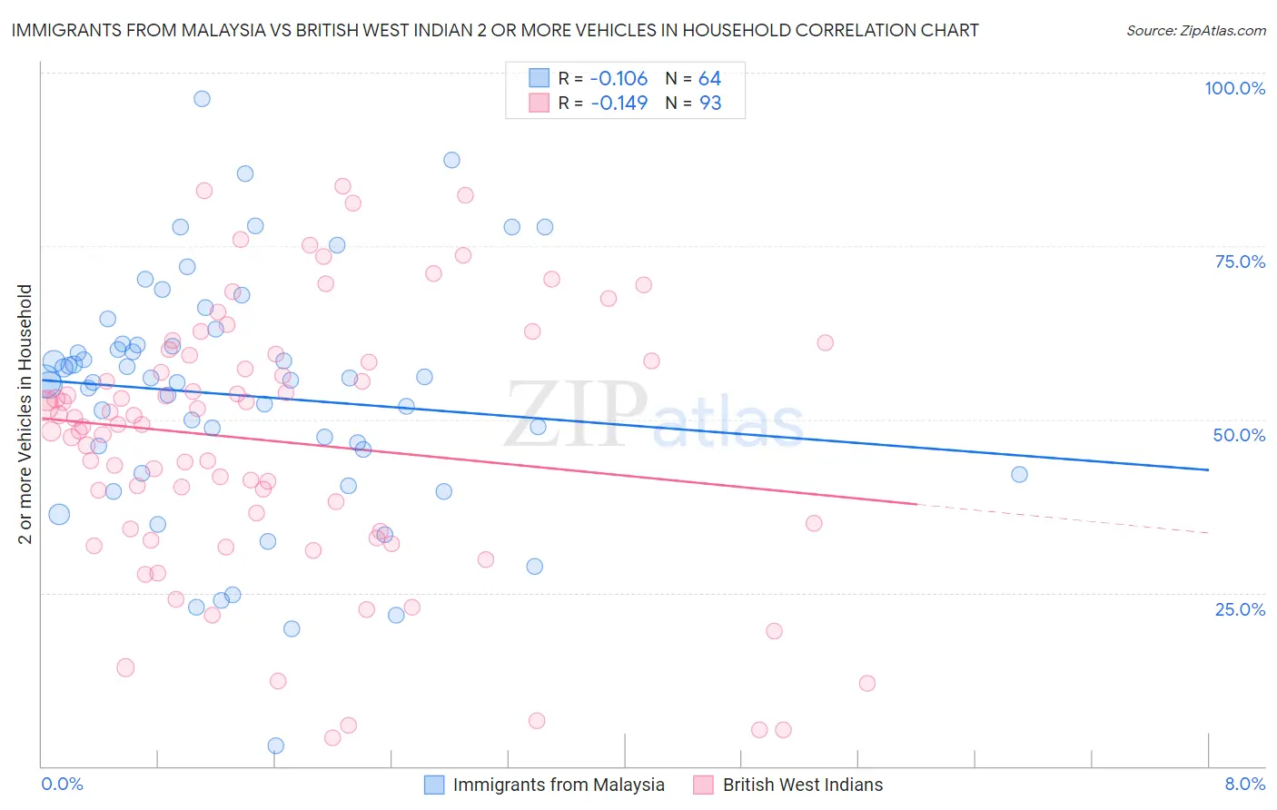 Immigrants from Malaysia vs British West Indian 2 or more Vehicles in Household