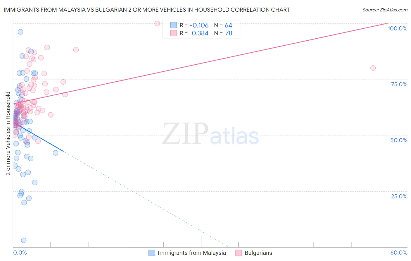 Immigrants from Malaysia vs Bulgarian 2 or more Vehicles in Household
