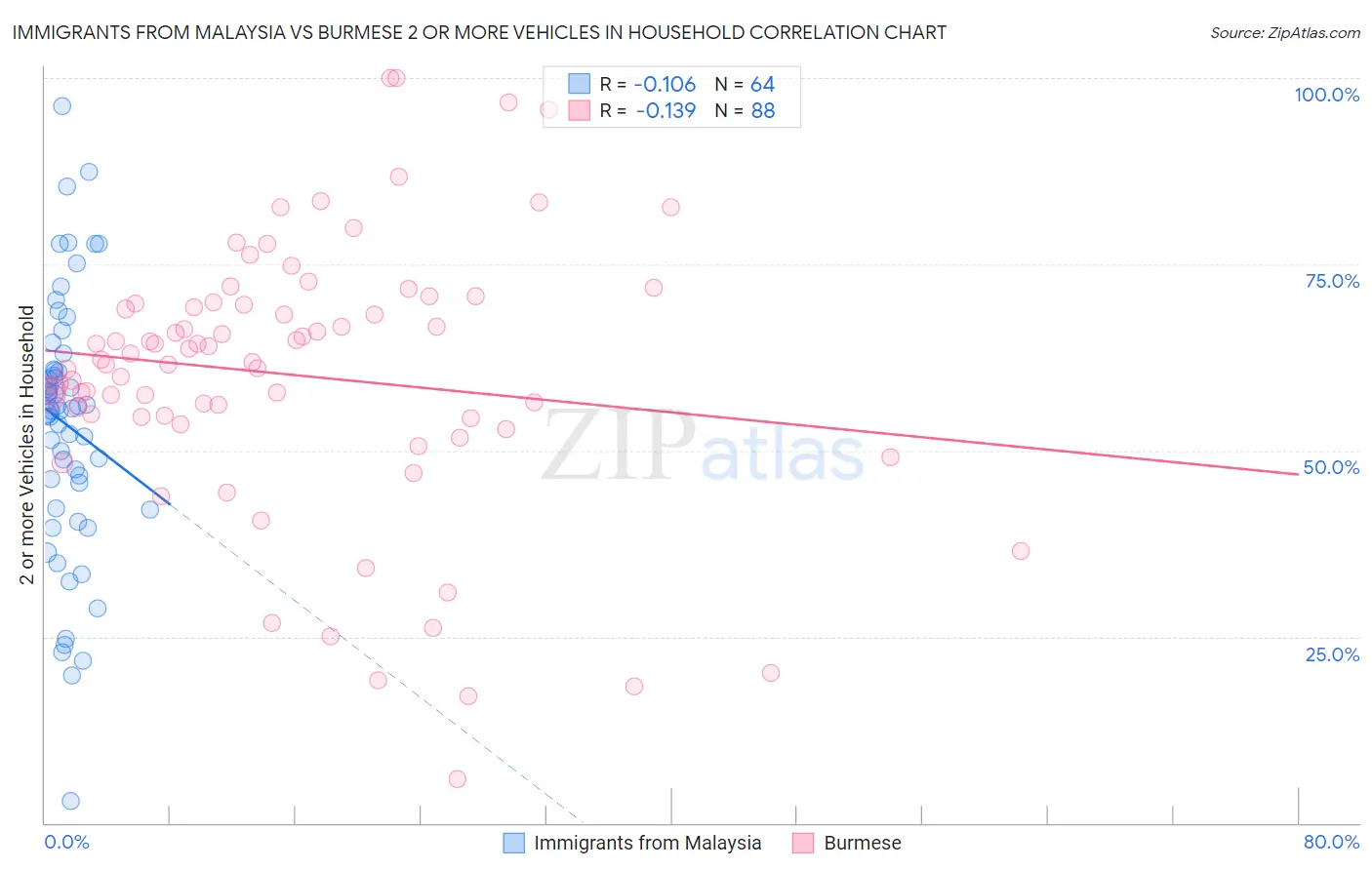 Immigrants from Malaysia vs Burmese 2 or more Vehicles in Household