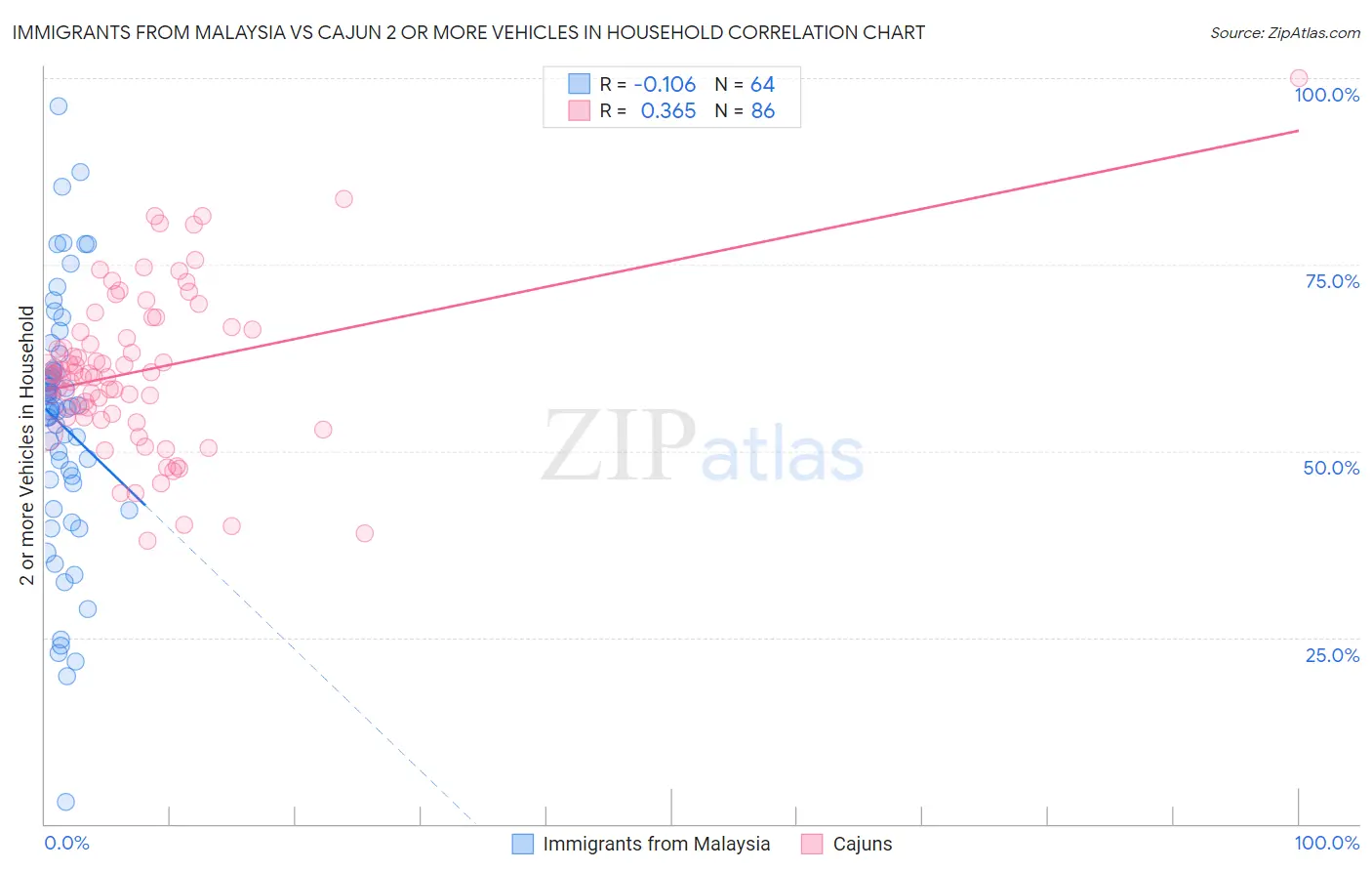 Immigrants from Malaysia vs Cajun 2 or more Vehicles in Household