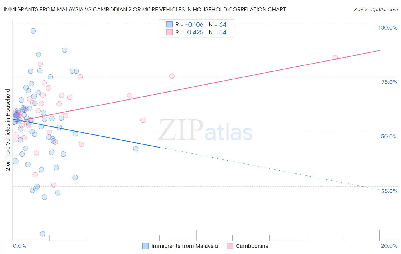 Immigrants from Malaysia vs Cambodian 2 or more Vehicles in Household